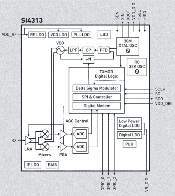 Block Diagram - Silicon Labs Si4313 RF Receivers